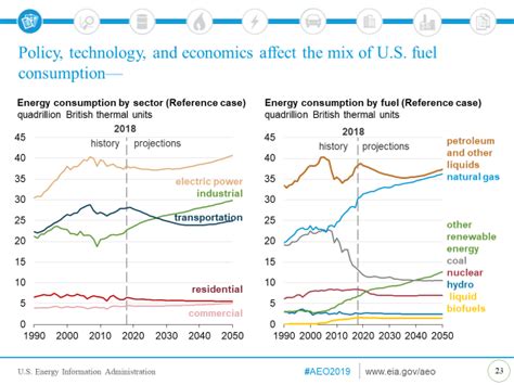 Us Eia Forecasts Of Energy Friends Of Science Calgary