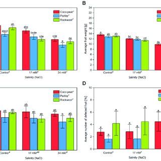 The Yield Of Tomato Cherry Fruits Grown In Different Substrates With