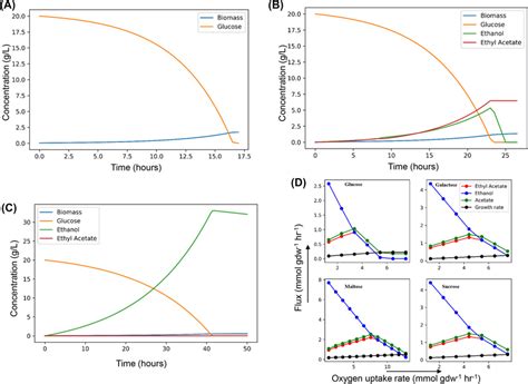 The Dynamic Flux Balance Analysis Of IPN730 In Oxygen Limited