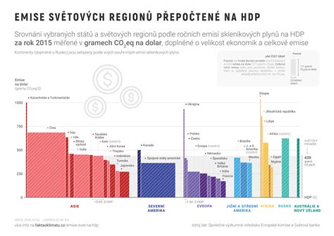 Emise světových regionů přepočtené na HDP