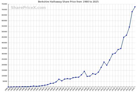 berkshire hathaway share price history returns  calculator