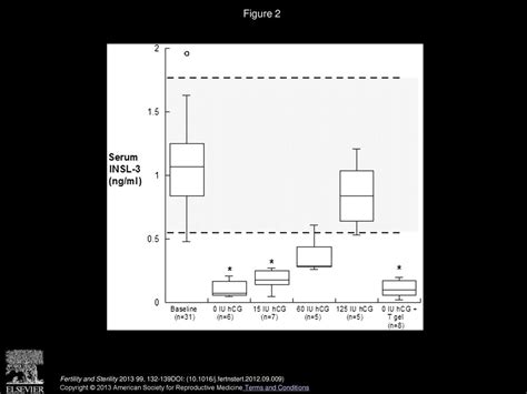 Serum Insulin Like Factor 3 Is Highly Correlated With Intratesticular