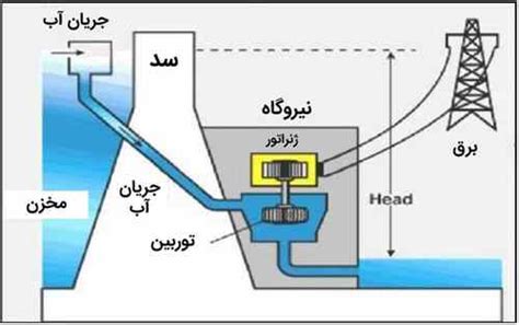 نیروگاه آبی آموزش تصویری 8 جزء اصلی Hydropower Plant