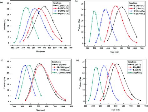 A Effect Of Oil Content On Droplet Size Distribution In The Emulsion