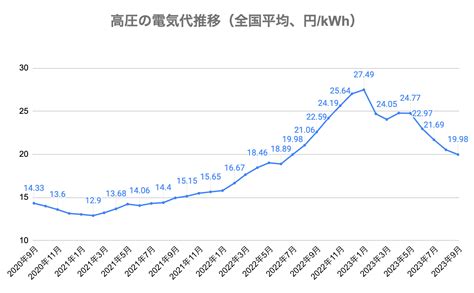 【2024年最新】電気代の値上げを徹底解説！電気料金が高騰する理由と対策とは？