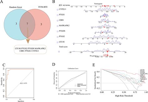 Identification Of Hub Genes Related To AA Metabolism A Seven Hub Genes