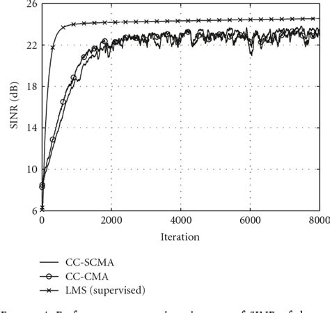 Figure 4 From A Simplified Constant Modulus Algorithm For Blind