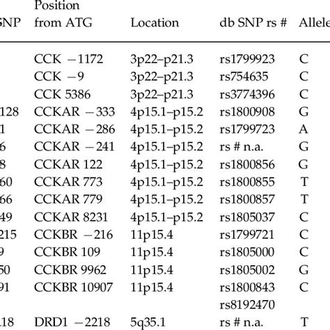 Description Of Single Nucleotide Polymorphisms Snps Analysed In Our