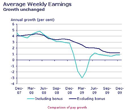 Average weekly earnings | This is Money