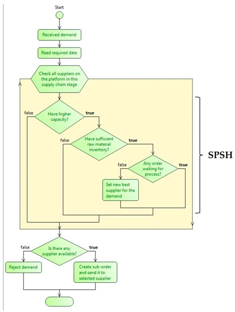 Flowchart Decision Box