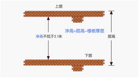 房屋层高和净高的区别是什么？为什么拿到房子层高会缩水？ 象盒找房