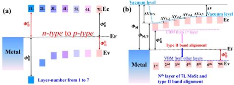 Figure 1 From Fermi Level Pinning Theory For Van Der Waals Metal