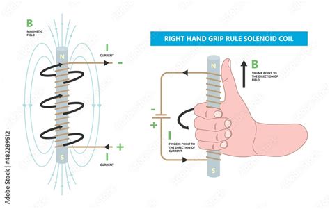 Flemings Left Right Hand Rule Flux Motor Coil Wire Plant Dc Ac Faraday