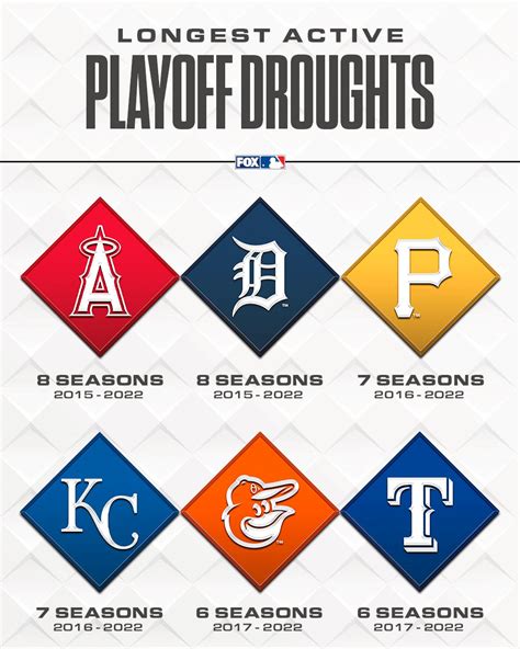 FOX Sports MLB On Twitter Here Is An Updated Look At The Longest