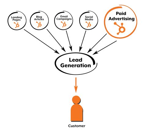 How To Tie Ads Into An Inbound Lead Gen Campaign