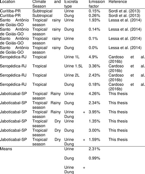 N O Emissions Factor From Cattle Excreta Deposited On Pasture In