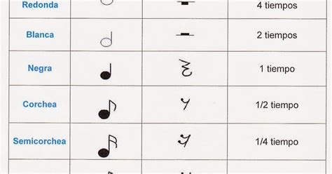 Notas Son Los Signos Que Representan El Sonido Figuras De Nota