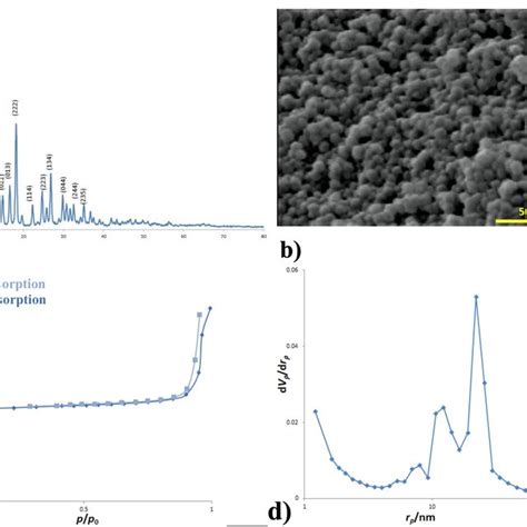 Chracteristics Of Synthesized Mof Particles A Xrd Pattern B Sem