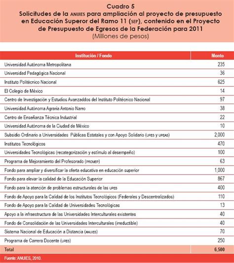 Presupuesto federal de educación superior para 2011 Actores procesos