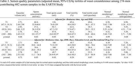 Table 3 From Determining The Relationship Between Male Waist Circumference And Male Fertility