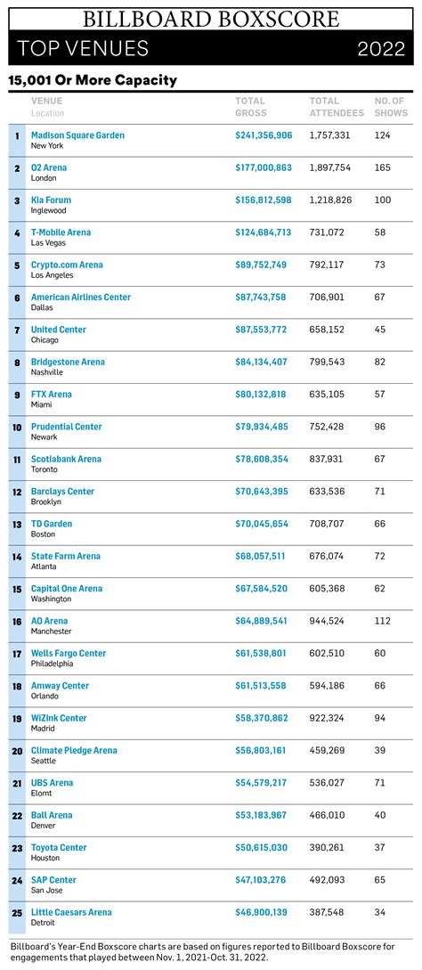 2022 Year-End Boxscore Charts – Billboard