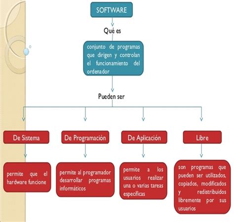 xslRyAV blog Mapa Mental de la clasificación del Software