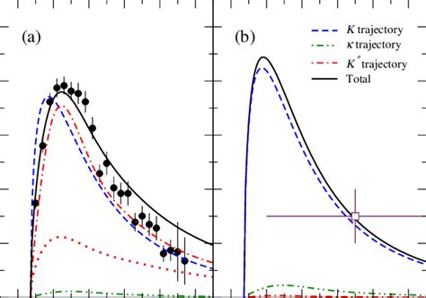 Total Cross Section A For P K And B For N K Blue