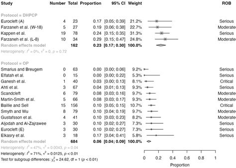 Comparison Of Two Surgical Protocols For The Treatment Of Unilateral Cleft Lip And Palate A