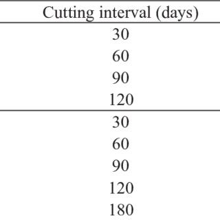 Accumulated productivity of dry biomass of elephant grass and leucaena ...