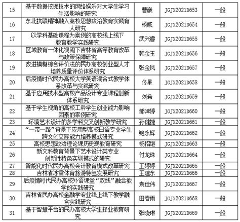 喜报：我校吉林省高教科研课题获批数量再创历史新高