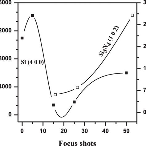 Xrd Patterns Of Sion Composite Films Deposited For A Multiple B