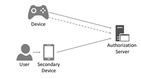 Secure Authorization For Your Printer The Oauth Device Flow Devsum