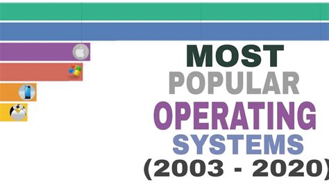 Most Popular Operating Systems 2003 2020 Youtube