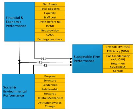 Sustainability Free Full Text Financial And Non Financial Practices