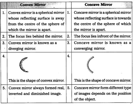 State the differences between convex and concave mirrors - CBSE Class 10 Science - Learn CBSE Forum