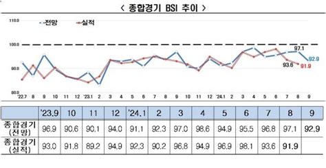 내수부진 반도체 수출 불확실성↑9월 기업bsi 929로 급락 네이트 뉴스