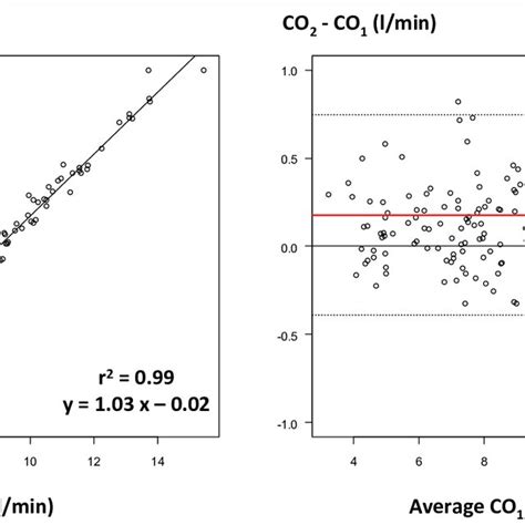 Cardiac Output Comparison Left Correlation Between Cardiac Output Download Scientific Diagram