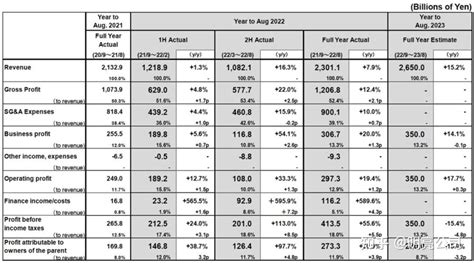 迅销集团2022财年年报：优衣库占比近50，新财年再开310家门店 知乎