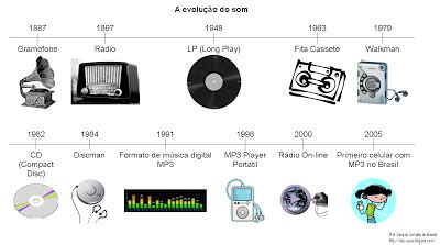 A Origem Da Musica - ARTE: ORIGEM DA MÚSICA E A ERA DIGITAL