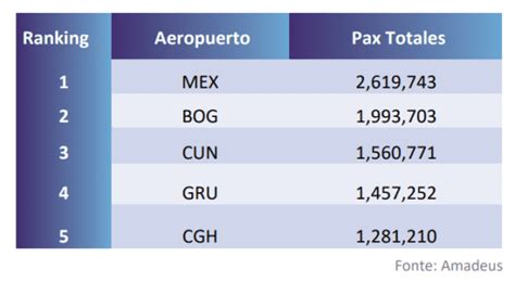 Aeroflap Alta Tr Fego De Junho Na Am Rica Latina Atinge Dos