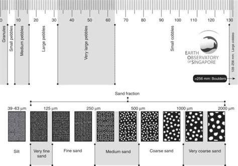 Grain Size What Is Grain Size How Is Grain Size Measured Geology Page