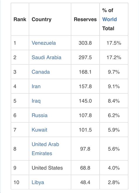 Badr Al Saadoun On Twitter Rt Nze When We Talk About Biggest Oil