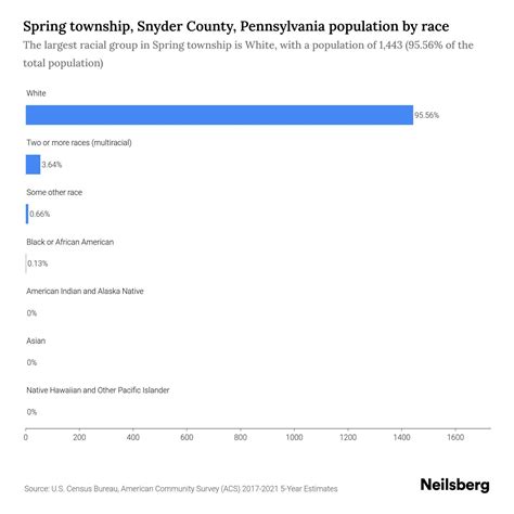 Spring Township Snyder County Pennsylvania Population By Race