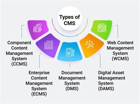 What Is Cms Content Management System 2023 Edition