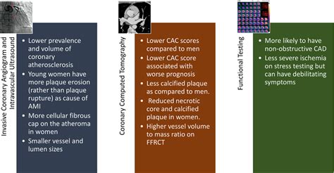 The Evolving Role Of Coronary Computed Tomography In Understanding Sex Differences In Coronary