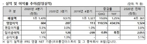 코오롱인더 4분기 영업이익 604억원 전년비 436↑패션부문 흑자 전환 덕종합 네이트 뉴스