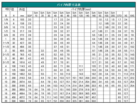 配管肉厚寸法表など