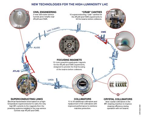 high luminosity large hadron collider cern