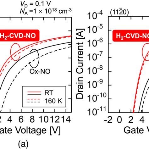 Color Online Subthreshold Characteristics Of Fabricated A 0001