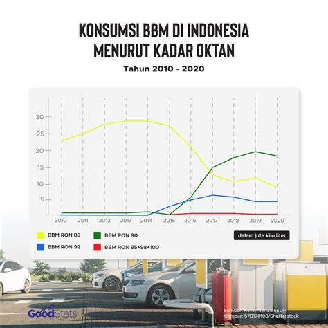 proporsi jumlah konsumsi bahan bakar kendaraan  indonesia